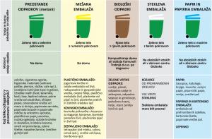 Odvoz mešanih komunalnih odpadkov po novem na tri tedne